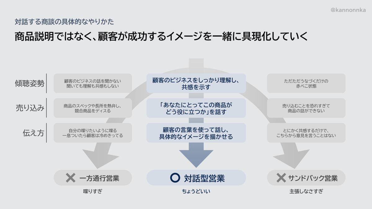 kannonnka's tweet photo. 売れる営業は資料に頼らないけれど、 https://t.co/jSR6Q27sMp