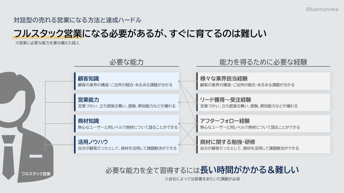 kannonnka's tweet photo. 売れる営業は資料に頼らないけれど、 https://t.co/jSR6Q27sMp