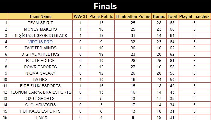 Some mistakes still but hopefully next 2 days are better