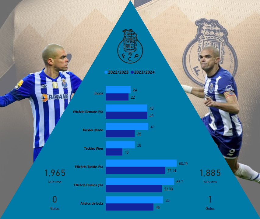 FcpStats's tweet photo. Análise do Plantel 2023/2024  

Pepe @officialpepe

#FCP #StatsFCP #Porto #Pepe https://t.co/mfq4kvhGun
