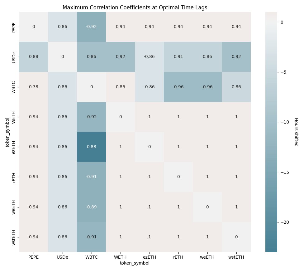 0xsamgreen's tweet image. Here&apos;s a heatmap showing the maximum correlation between this week&apos;s most popular crypto assets with time lags.

Example: The 0.88 correlation between WBTC and ezETH at around -20 hours indicates that price changes in WBTC lead to similar changes in ezETH after 20 hours. #GraphAI