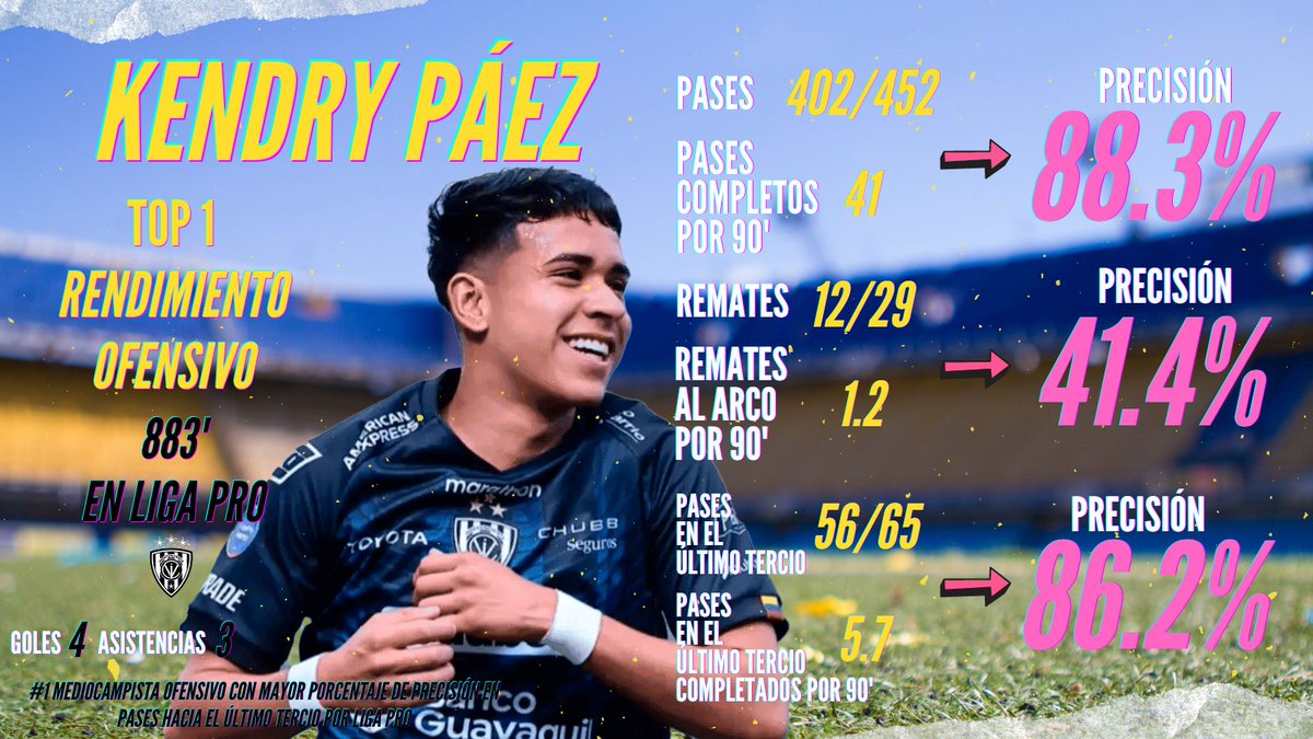 jmalvearc's tweet photo. ⚽️Top 3 mediocampistas ofensivos de la primera fase de Liga Pro 2024⚽️
*Mínimo 675 minutos jugados. https://t.co/MjZCiUnVia
