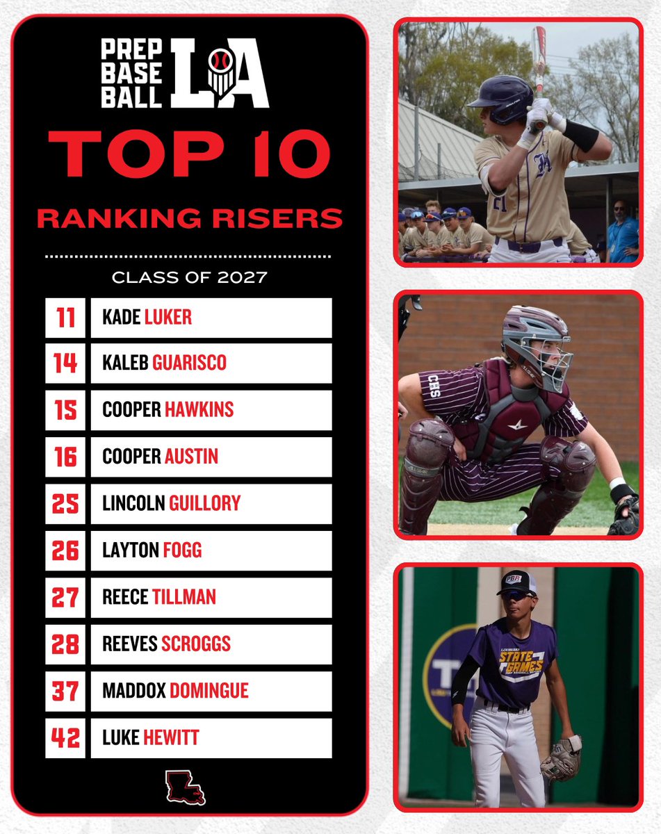 Prep Baseball Louisiana (@prepbaseballla) on Twitter photo ICYMI
๐ ๐๐ธ โ๐๐๐๐๐๐๐ค ๐๐ก๐๐๐ฅ๐ (๐๐๐๐ โ๐๐๐ค๐ค)
Earlier this week, we released our updated State Rankings for the โ27 class, which expanded to 1๏ธโฃ0๏ธโฃ0๏ธโฃ prospects. Check out the full story below โคต๏ธ. #BeSeen
<a href="/AlexArmandPBR/">Alex Armand</a>
๐ loom.ly/ohKh4Oo ICYMI
๐ ๐๐ธ โ๐๐๐๐๐๐๐ค ๐๐ก๐๐๐ฅ๐ (๐๐๐๐ โ๐๐๐ค๐ค)
Earlier this week, we released our updated State Rankings for the โ27 class, which expanded to 1๏ธโฃ0๏ธโฃ0๏ธโฃ prospects. Check out the full story below โคต๏ธ. #BeSeen
<a href="/AlexArmandPBR/">Alex Armand</a>
๐ loom.ly/ohKh4Oo
