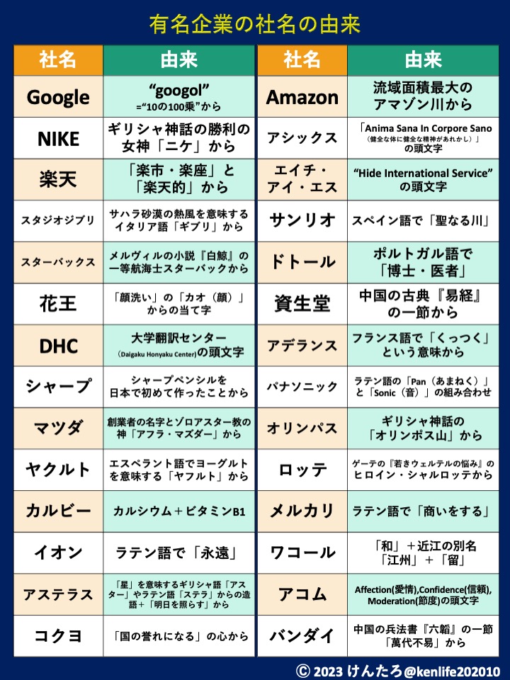 kenlife202010's tweet photo. 有名企業の社名の由来をまとめました↓

Google
アメリカのインターネット関連サービス企業。元々は10の100乗を表す数字の単位「Googol（グーゴル）」となる予定だったそう。この世に存在する最大数の単位ということから「膨大な情報から探したいものを見つけられる」という由来から社名として考えらていたようです。しかし、1997年にドメイン名を登録する際、間違えて「https://t.co/SOsOyZiJJx」と登録してしまったことからそのままGoogleとなったそうです。ただ諸説あり。

NIKE
アメリカのスポーツ関連の製品・サービス企業。社名の由来は、ギリシャ神話の勝利の女神であるニケから。ニケを英語で書くと“Nike”となります。有名なロゴマークも、顔がなく翼が生えていることで有名な「サモトラケのニケ像」から着想を得ています。ちなみに、このロゴマークにも名前があり、「スウッシュ」といいます。

楽天
日本のインターネット関連サービス企業。コンピューターに強くなくても、誰でも簡単に店を開けるようにしたいというコンセプトで、インターネット・ショッピングモール『楽天市場』を1997年に開設。様々な商品・サービスが活発に取引される場である「楽市楽座」に、明るく前向きな「楽天」のイメージを合わせることにより「楽天市場」という名前が生まれました。

スタジオジブリ
日本のアニメ制作会社。サハラ砂漠に吹く熱風を意味するイタリア語“Ghibli”が由来です。第2次世界大戦中に使用されたイタリアの軍用偵察機の名前でもあり、飛行機マニアの宮崎駿監督が命名しました。日本のアニメーション界に熱風を起こそうという思いも込めたネーミングだそうです。ちなみにイタリア語での発音は「ギブリ」と発音するのが正しい。

スターバックス
アメリカのコーヒーチェーン。1971年にワシントン州シアトルの「パイク・プレイス・マーケット」内に１号店がオープンしました。「港町シアトルとなじむ店名を」と考え、３人の創業者のひとり、文学好きのジェリー•ボールドウィンが、小説「白鯨」に登場する航海士「スターバック」からインスピレーションを得て名づけたそうです。ちなみにロゴマークに描かれている人魚は、ギリシャ神話に登場する美しい歌声で船乗りを誘惑するという海の精「サイレン（セイレーン）」です。

花王
日本の消費財化学メーカー。明治時代初期には洗濯用の石鹸を「洗い石鹸」、洗顔用のものを「顔洗い」と呼んでいました。その顔洗いを国産化し普及させたのは明治20年創業の長瀬商店の長瀬富郎で、「かお（顔）」の当て字として「花王」を用いて、明治23年に「花王石鹸」を発売しました。その後昭和60年に現社名に改称されました。

DHC
日本の化粧品やサプリメントの製造販売メーカー。1972年に吉田嘉明が翻訳を業務とする「大学翻訳センター（Daigaku Honyaku Center）」を創業したのがDHCの始まりで、その頭文字が社名となっています。1980年にオリーブバージンオイルがヒットし、通販事業が軌道に乗り現在に至ります。現在でもDHCの事業の一つとして翻訳・通訳事業は残っています。

シャープ
日本の電気機器メーカー。1838年にアメリカで「エバーシャープ」という筆記具が登場し、その後1915年に現シャープの創設者である早川徳次氏が国内初となるものを考案。「エバー・レディー・シャープペンシル」という商品名をつけヒットさせました。これが現在の社名および商標である“シャープ”の由来となりました。

マツダ
日本の自動車メーカー。以前は東洋工業株式会社でしたが、1984年にマツダ株式会社に社名を変更。社名の由来は創業者・松田重次郎に由来。また、英語表記は「Mazda」と“tsu”ではなく“z”を使用しています。これはゾロアスター教の最高神で調和・知性・叡智を司るAhura Mazda（アフラ・マズダー）にちなんだもの。自動車産業発展の願いが込められています。

ヤクルト
日本の乳酸菌飲料メーカー。社名はエスペラント語で「ヨーグルト」を意味する“Jahurto（ヤフルト）”を言いやすくした造語です。このエスペラント語とは「国際共通語」を目的として、1887年にザメンホフが提唱した言語です。このエスペラント語から命名した背景には、乳酸菌飲料ヤクルトが「いつの日か世界の人々へ広がっていってほしい」という願いが込められています。

カルビー
日本のスナック菓子メーカー。カルシウムの「カル」とビタミンB1の「ビー」を合わせたもの。第二次世界大戦後、食糧難でビタミンB1が不足していたことから、前身の松尾糧食工業の創業者松尾孝がカルシウムとビタミンB1を補う目的で菓子を製品化。昭和48年に現社名に改称。

イオン
日本のスーパーマーケットなどを展開する大手流通グループ。イオンは1989年にジャスコグループからイオングループへ社名変更しました。「イオン(AEON)」は、ラテン語で「永遠」を意味します。「お客さまへの貢献を永遠の使命とし、その使命を果たす中でグループ自身が永遠に発展と繁栄を続けていく」との願いが込められています。

アステラス
日本の製薬会社。アステラスは2005年に山之内製薬と藤沢薬品工業が合併して誕生しました。社名は、「星」を意味するラテン語の“stella”、ギリシャ語の“aster”、英語の“stellar”から来ており、ロゴマークにも星のデザインがあしらわれています。さらに、日本語の「“明日”を“照らす”」にもかかっています。

コクヨ
日本の文房具などの製造販売メーカー。明治38年に黒田善太郎が大阪市で和帳の表紙を作る「黒田表紙店」を創業。大正6年に「故郷富山の国の誉れとなる」という意味を込めて商標を「国誉」と定め、昭和36年にカタカナの「コクヨ」に変更。

Amazon
アメリカのネット通販サイトなど手掛けるインターネット企業。社名の由来は３つあり、①世界最大のオンラインストアを目指すことを世界最大の流域面積を誇るアマゾン川になぞらえて②アマゾンがエキゾチックな場所であり一風変わった事業イメージに合っているから③アルファベット順に並べると一番上の方に現れるからだとされています。元々は創業者のジェフ・ベゾスは「魔法のようなサービス」の意味を込めて、魔法の呪文「アブラカダブラ」から取った「カダブラ（Cadabra）社」を社名にしていました。しかし、「死体（cadaver）」と聞き間違うという声を聞き、「アマゾン（Amazon）」に変更しました。

アシックス
日本の競技用シューズなどの製造販売メーカー。前身となるオニツカ株式会社が1977年にスポーツ用品メーカー２社と合併し世界制覇を目指して総合スポーツ用品メーカーを発足しました。社名はローマ時代の詩人ユベナリスの言葉"Anima Sana In Corpore Sano"の頭文字をとって「ASICS」に。日本語訳すると「健全な身体に健全な精神あれかし」という意味で、「世界中の人々に心身ともに健康で幸せな生活を実現してほしい」との願いが込められています。

エイチ・アイ・エス
日本の旅行会社。創業当時は「インターナショナルツアーズ」とう社名でしたが、創業者の澤田秀雄が他社との差別化を図り、自身の名前を冠した“Hide(秀）International Service”の頭文字から社名を1990年に変更しました。現在は“Highest International Standards”の意味も込められているそうです。

サンリオ
日本のキャラクター商品の製造販売メーカー。社名はスペイン語の“San Rio”に由来しています。“San”は日本語で「聖らか」という意味で、“Rio”は英語の“River”と同じく日本語で「河」という意味です。つまり、「聖なる河」を表す言葉です。「人類が最初に住み始めたと言われる河のほとりに聖らかな文化を築きたい」という新たな産業を興したい気持ちが込められています。一方で、創業者が山梨出身であるため山梨の音読み「サンリ」から名付けたという説もあります。

ドトール
日本のコーヒーメーカー。社名の由来は、創業者・鳥羽博道がブラジルのコーヒー農園で働いていた時に住んでいた地名「ドトール･ピント･フェライス通り85番地」から。ドトールとはポルトガル語で博士(ドクター)の意味。サンパウロの法学の基礎を築いたピント博士を讃えて付けられたといいます。そんなピント博士のように皆に愛されるようにという気持ちが込められています。

資生堂
日本の化粧品の製造販売メーカー。1872年に日本初の民間洋風調剤薬局として創業。社名は、中国の古典で四書五経の一つ『易経』の中の一節「至哉坤元 万物資生」に由来します。これは「大地の徳はなんと素晴らしいものであろうか。すべてのものは、ここから生まれる」という意味で、人々の生活の中に新たな価値を生み出していこうとする決意が込められています。

アデランス
日本の総合毛髪関連企業。社名の由来は「接着」「くっつく」「くっついている」を意味するフランス語の“Adhérence (アドヒアレンス)”からです。これまでの「かぶる」イメージとは違う、「つける」という意味と、「会社が早く社会にくっつく＝認知される」という両方の意味が込められています。

パナソニック
日本の電機メーカー。社名はラテン語の“Pan（汎、あまねく）”と“Sonic（音）”の組み合わせで、「当社が創りだす音をあまねく世界中へ」という思いが込められています。元々は創業者・松下幸之助の名前を冠した「松下電器産業」で広く知られていましたが、ブランド名の「ナショナル」や「パナソニック」も知られていました。海外展開する上で2008年に社名とブランド名を「パナソニック」に統一しました。

オリンパス
日本の光学機器・電子機器メーカー。社名の由来はギリシャ神話で神々が住むというオリンポス山にちなんだものです。実は創業当時の高千穂製作所の時代から商標としてありました。日本の神話では高千穂の峰に八百万の神がいる高天原があるといわれており、オリンポス山は神々がいるという点でよく似ています。「世界に通用する製品を作る」「高天原の光が世界を照らすように、オリンパスの光学機器製品が世界に行き渡るように」という思いが込められています。

ロッテ
日本の菓子メーカー。昭和23年創業。創業者の重光武雄が愛読していた、文豪ゲーテの『若きウェルテルの悩み』のヒロインである「シャルロッテ」に由来。ヒロイン同様、誰からも愛されるようにとの願いを込めて命名。

メルカリ
日本のフリマアプリを経営する企業。社名の由来はラテン語で「商いする、マーケット（市場）」という意味から来たものです。創業当時のメンバーで候補を出し合い、「響きが良い」「商いの語源であり、なるほどという印象を受ける」などの意見から決まったそうです。

ワコール
日本の衣料品メーカー。創業者の塚本幸一は近江商人だった父が考えていた社名「和江」を冠した「和江商事」を設立。昭和32年にその名を永遠に留めるという意味を込めて「和江留」をカタカナ表記にした「ワコール」を社名としました。

アコム
日本の消費者金融。社名は、“Affection（愛情)”、“Confidence（信頼)、“Moderation（節度)”の頭文字をとって命名されています。元々は呉服商として事業が興っており、その当時からのモットーである「人を信頼する、人から信頼される」という想いがこの社名にも受け継がれています。

バンダイ
日本の子供向け玩具などのメーカー。旧社名「萬代屋」の「萬代」は、中国周代の兵法書『六韜（りくとう）』にある「萬代不易」に由来し、「永久に変わらない」という意味。いつの時代も人に愛されるおもりゃ作りと企業の発展を願って、創業者の山科直治が命名。昭和36年にカタカナで「バンダイ」と改称。