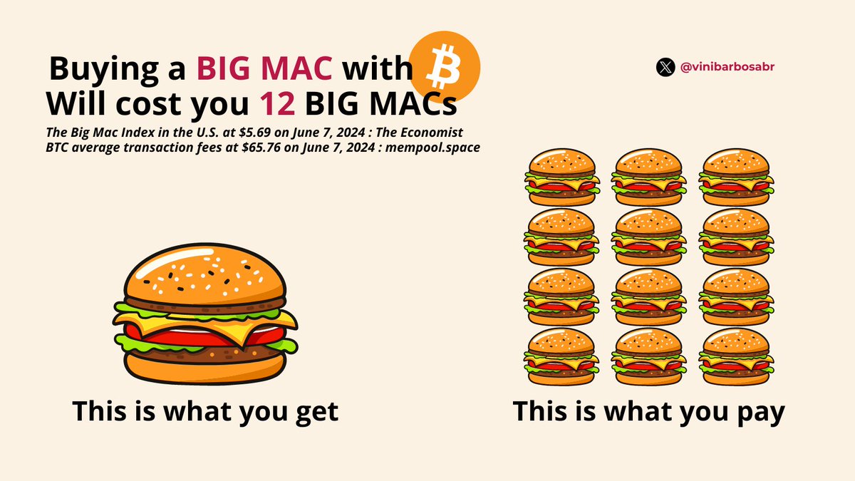 If you want to buy a BIG MAC with Bitcoin (BTC). It will cost you the price  of 12 BIG MACs right now. *The Big Mac Index (U.S.) at $5.69 :  @TheEconomist **