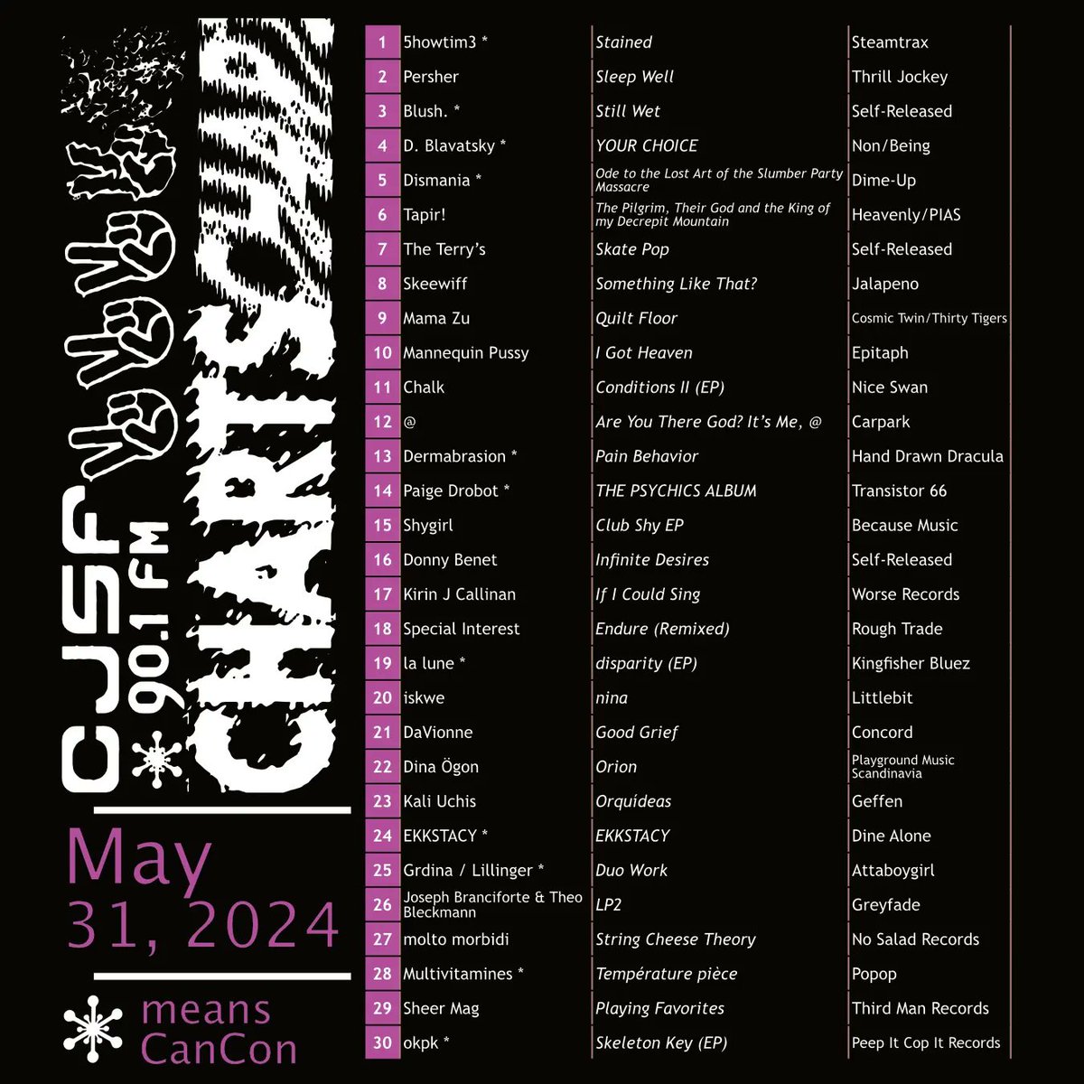 CJSF's tweet image. Our #ChartPicks are back once again! In this past week&apos;s #CJSFCharts, we chart albums from 5howtime3, Persher + @whereisblush + in this week&apos;s #CJSFPick, we highlight Brooklyn-based Mei Semones bilingual (in English + Japanese) jazz-indie-rock-bossa-nova EP, &quot;Kabutomushi.&quot;