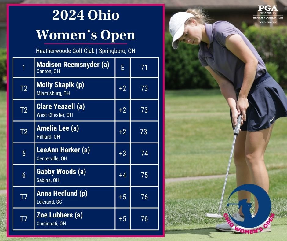 Check out that leaderboard 🏆 

Final round begins Saturday at 8:00 AM. 

Read more: bit.ly/3V6Wky4

#OhioWomensOpen | <a href="/heatherwoodegc/">Heatherwoode Golf Club</a>
