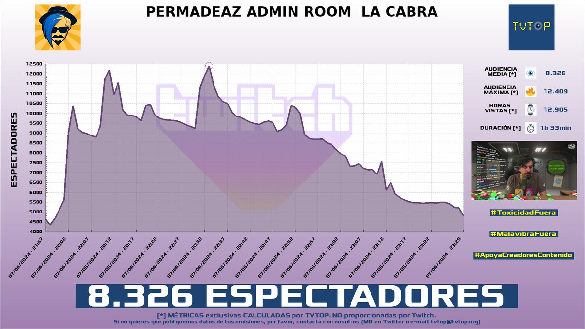 tvtop_es's tweet photo. ¡#Silithur 🤠 HA EMITIDO en #Twitch! Nuestros datos 🧐 :

▶️ ESPECTADORES 👁️ : 8.326
▶️ RANKING EN CANAL [últimas 100 emisiones] 📊 : 1º 🔝💪🏾
▶️ MINUTO DE ORO 🔥 : 12.409 [22:33h]
▶️ HORAS VISTAS ⌚️ : 12.905
▶️ RAIDEADO 🌪️ POR : #Carola #MenosTrece

#PermadeaZ https://t.co/rtN9gEb9jd