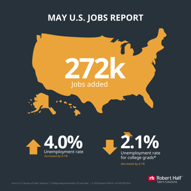 Mel_Linn's tweet photo. The U.S. added 272,000 jobs, and the unemployment rate increased slightly to 4.0%. Read more about the May 2024 jobs report: https://t.co/VTl1e8QWrV #BLS #JobsReport https://t.co/xeuNYMn3IE