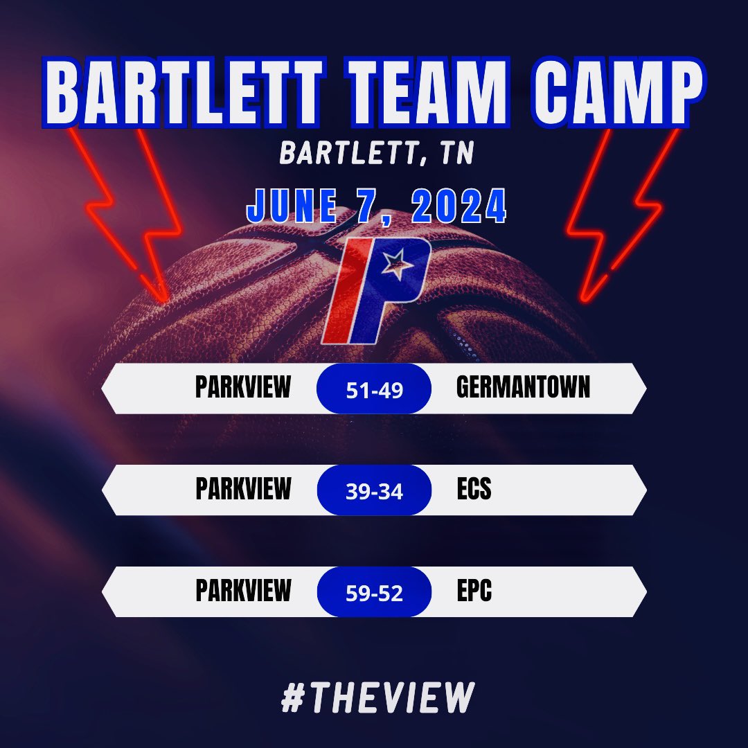 Little Rock Parkview Basketball (@theviewbball_) on Twitter photo TEAM CAMP‼️ The Patriots go 3-0 at <a href="/Bartlett_bball/">Bartlett Basketball</a> Team Camp. Great start to camp season!!
<a href="/RustonRifle/">Scotty Thurman</a> <a href="/Toni_Phroze14/">Ant Lasker</a> <a href="/jamahl3/">mahl jack</a> <a href="/ADAndersonPV/">Coach Anderson</a> TEAM CAMP‼️ The Patriots go 3-0 at <a href="/Bartlett_bball/">Bartlett Basketball</a> Team Camp. Great start to camp season!!
<a href="/RustonRifle/">Scotty Thurman</a> <a href="/Toni_Phroze14/">Ant Lasker</a> <a href="/jamahl3/">mahl jack</a> <a href="/ADAndersonPV/">Coach Anderson</a>