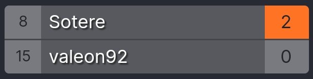 Let's gooooo <a href="/Sotere_/">Sotere K</a> making day 2 with a win in Group N final!