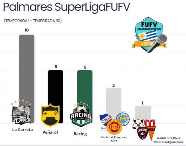 Hablemos De FUFV (@hablemosdefufv) on Twitter photo HEMOS VUELTO CON LOS DATOS 💾
PALMARES SuperLigaFUFV
(Primera division 🇺🇾)
De los 30 Trofeos 1/3 son de <a href="/LaCarretaFC/">𝗟𝗮 𝗖𝗮𝗿𝗿𝗲𝘁𝗮.</a> 😱
Fecha Primer Campeon <a href="/RacingMeSports/">RACING | eSports</a>
30/12/2017
Ultimo Campeon <a href="/esportcap/">PEÑAROL | e-Sports</a>
15/5/2024 HEMOS VUELTO CON LOS DATOS 💾
PALMARES SuperLigaFUFV
(Primera division 🇺🇾)
De los 30 Trofeos 1/3 son de <a href="/LaCarretaFC/">𝗟𝗮 𝗖𝗮𝗿𝗿𝗲𝘁𝗮.</a> 😱
Fecha Primer Campeon <a href="/RacingMeSports/">RACING | eSports</a>
30/12/2017
Ultimo Campeon <a href="/esportcap/">PEÑAROL | e-Sports</a>
15/5/2024