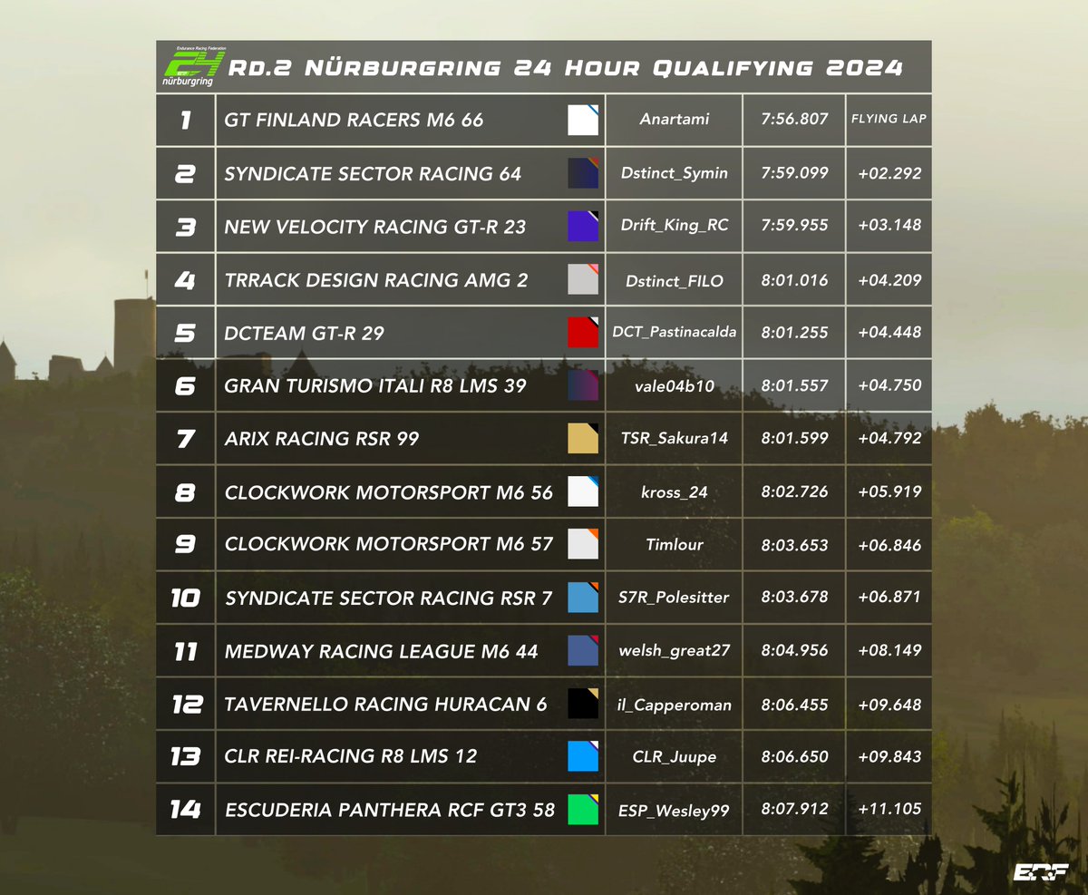 After an absolutely epic Qualifying, GT Finland Racers secured the pole for tomorrow with and incredible lap! Join us live tomorrow at 15:00 BST for start of the Nürburgring 24 Hour! 
#Simracing #eSports #nbr24h