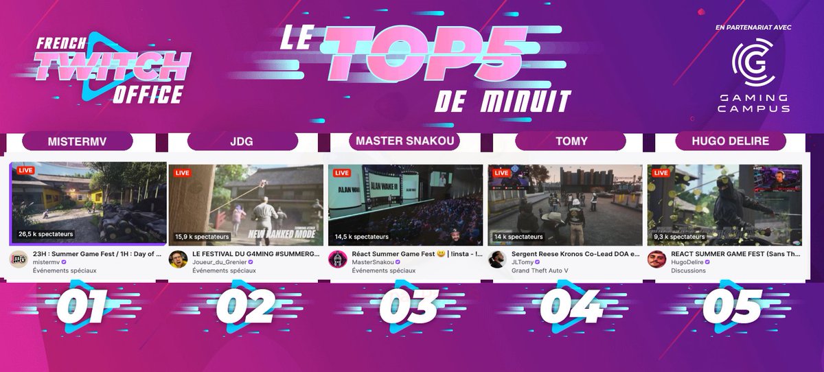 FRTwitchOffice's tweet photo. #LeTop5Minuit des chaines #Twitch FR - Vendredi 7 juin
1 #MisterMV au react du #summergamefest
2 #JDG au react du #summergamefest
3 #MasterSnakou au react du #summergamefest
4 #Tomy sur #GTARP
5 #HugoDelire au react du #summergamefest https://t.co/x4a0Y9jpiP