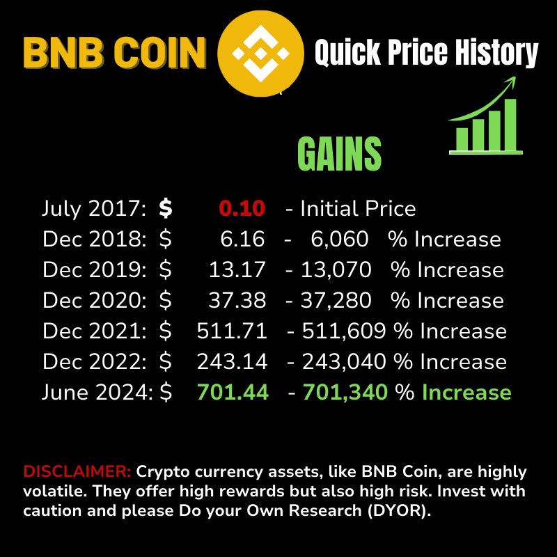 cryptonanz's tweet photo. #Bullish on #BNB Coin Today's Price 6-7-24 
Top 10 Bluechip Crypto Biggest Gainer.  

Jul   2017:     $    0.10 (initial value) 
Dec 2021:    $   511.71 
Jun 7, 2024: $  701.44 (ATH)  

Where to buy BNB Coin:  https://t.co/oNwL6tPat9
Disclaimer: Crypto assets are highly volatile. https://t.co/Yl4QuHP0fi