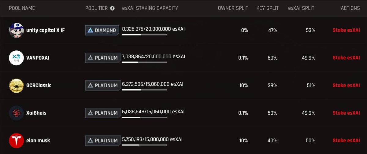 unity_capital's tweet image. The only diamond pool in @XAI_GAMES staking! 

united we win ⚡️