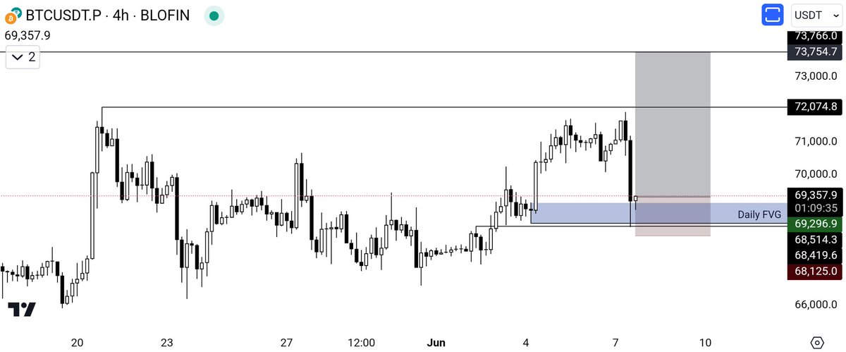 $BTC long idea

Last trade of the week for me

Daily FVG tag. 
H4 demand swept. Untaken high draw.