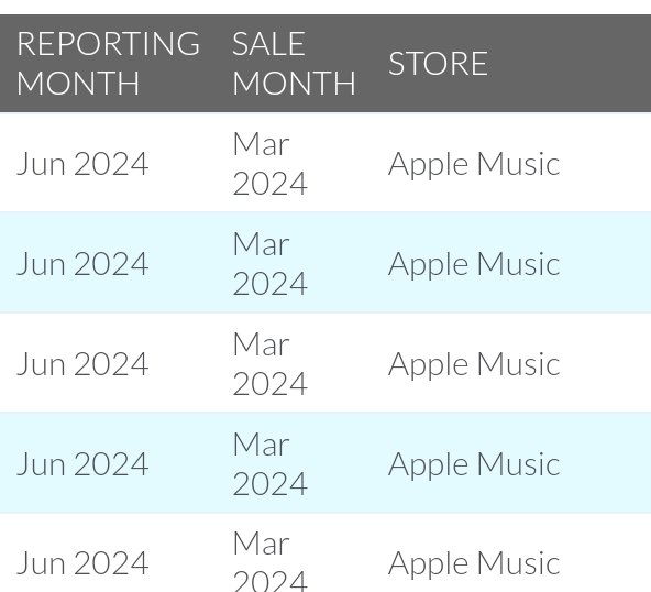 Royalties via DK (we are not @distrokid) tweet media