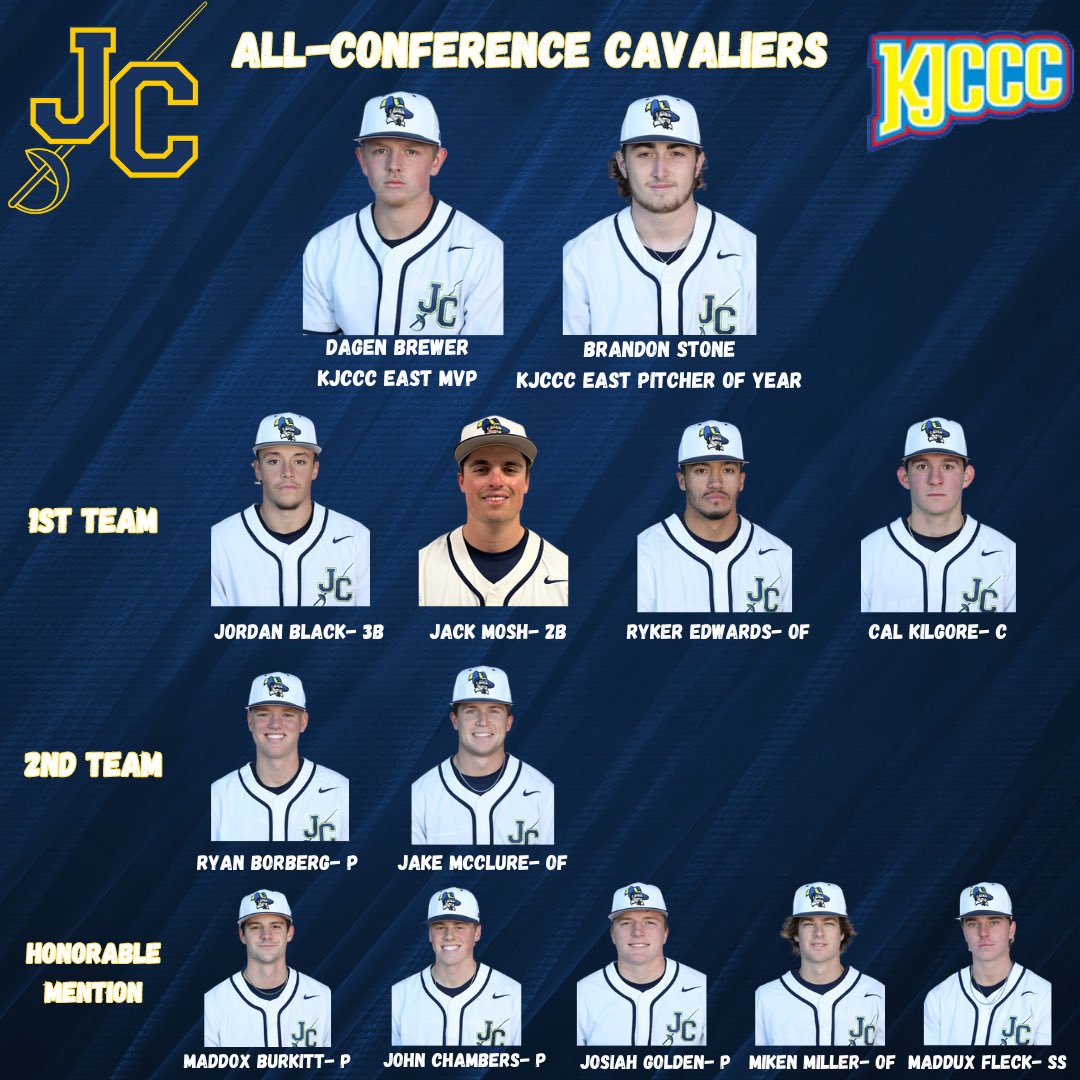 Congratulations to the 13 Cavaliers that received All-Conference recognition this season! Special congratulations to Dagen Brewer for being voted KJCCC East MVP, and Brandon Stone for being voted KJCCC East Pitcher of the Year! Proud of all of you! #WFnW