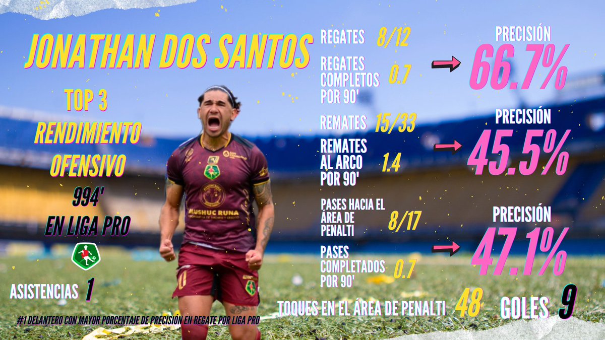 jmalvearc's tweet photo. ⚽️Top 3 delanteros de la primera fase de Liga Pro 2024⚽️
*Mínimo 675 minutos jugados. https://t.co/BJoxRyD2sT