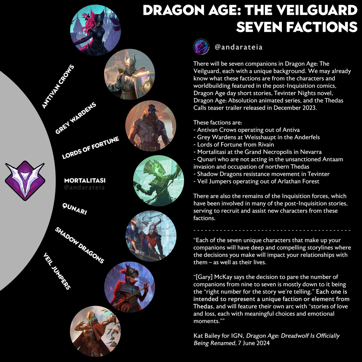 SEVEN FACTIONS OF DRAGON AGE: THE VEILGUARD

Could these be the groups that our seven new companions represent? Which characters from these factions are you most excited about? #dragonage