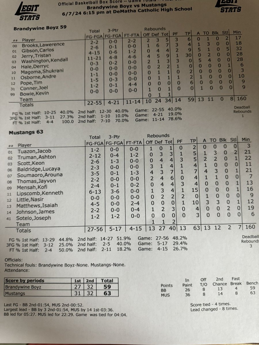 <a href="/Kell4Yooo/">iamkd</a> <a href="/MeadeBasketball/">Meade Basketball</a> <a href="/Kenny21Lipscomb/">Kenneth Lipscomb</a> <a href="/tim2x___/">nugget</a> <a href="/JamesJ2025/">James Johnson</a> <a href="/AshtonTurman4/">Ashton Turman</a> <a href="/SoloLB_/">Lawrence Brooks</a> <a href="/1Isaiah3Mathews/">Isaiah Mathews</a> <a href="/MeadeBasketball/">Meade Basketball</a> with the narrow win!