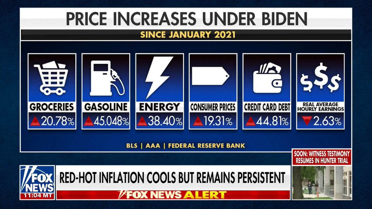 MentalWithMike's tweet photo. You could pick any category to talk about problems with #Bindenomics, but I think credit card debt is probably the one I see as most concerning....
I would argue this means people are drowning under #Inflation & making up the difference with debt...