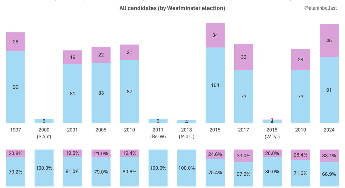 alaninbelfast's tweet photo. Just under a third of #GE24 candidates standing in NI are women (33.1%). That’s the highest proportion at a Westminster election, just a smidgeon above the #GE2017 field (33.0%). No constituency has an all-male or all-female ballot paper. (North Down was all-male in 2019.) /4 https://t.co/RcFg9Kt89G