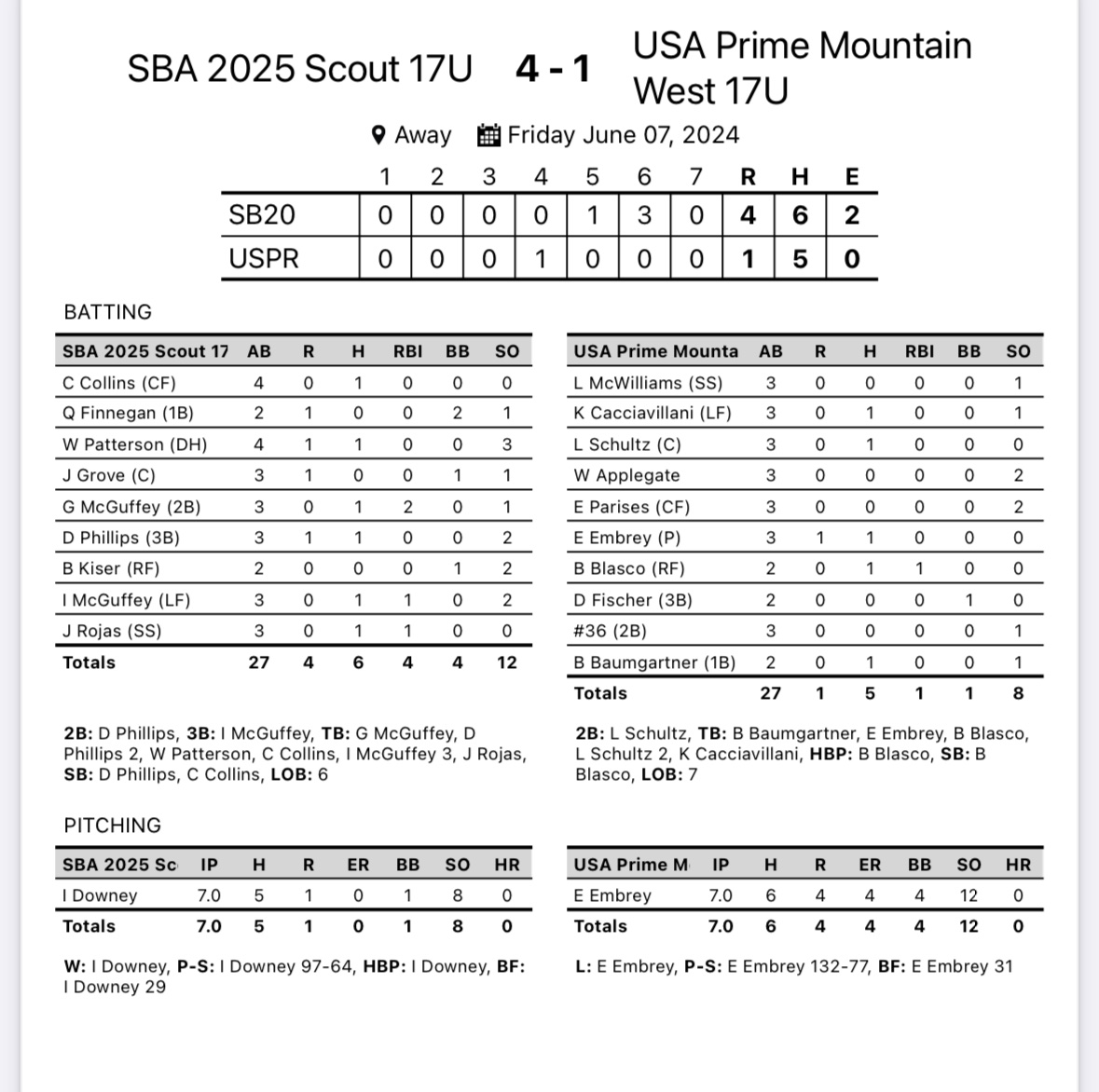 Clutch hit by <a href="/IanMcguffey20/">Ian McGuffey</a>, huge RBI’s by <a href="/GrantMcGuffey8/">Grant McGuffey</a>, and what a performance by <a href="/iandowney2025/">Ian Downey</a>! CG and dominant in all aspects and with every pitch in his arsenal. @pbrtscouting <a href="/PrepBaseballNC/">Prep Baseball North Carolina</a>  #SummerCarolinaChampionship