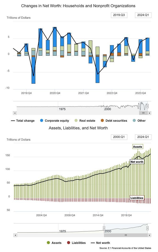 Household net worth increased by $5.1tn to a record $160.8tn in Q1 driven by rising values in equities (+$3.83tn) and real estate (+$907bn) holdings.