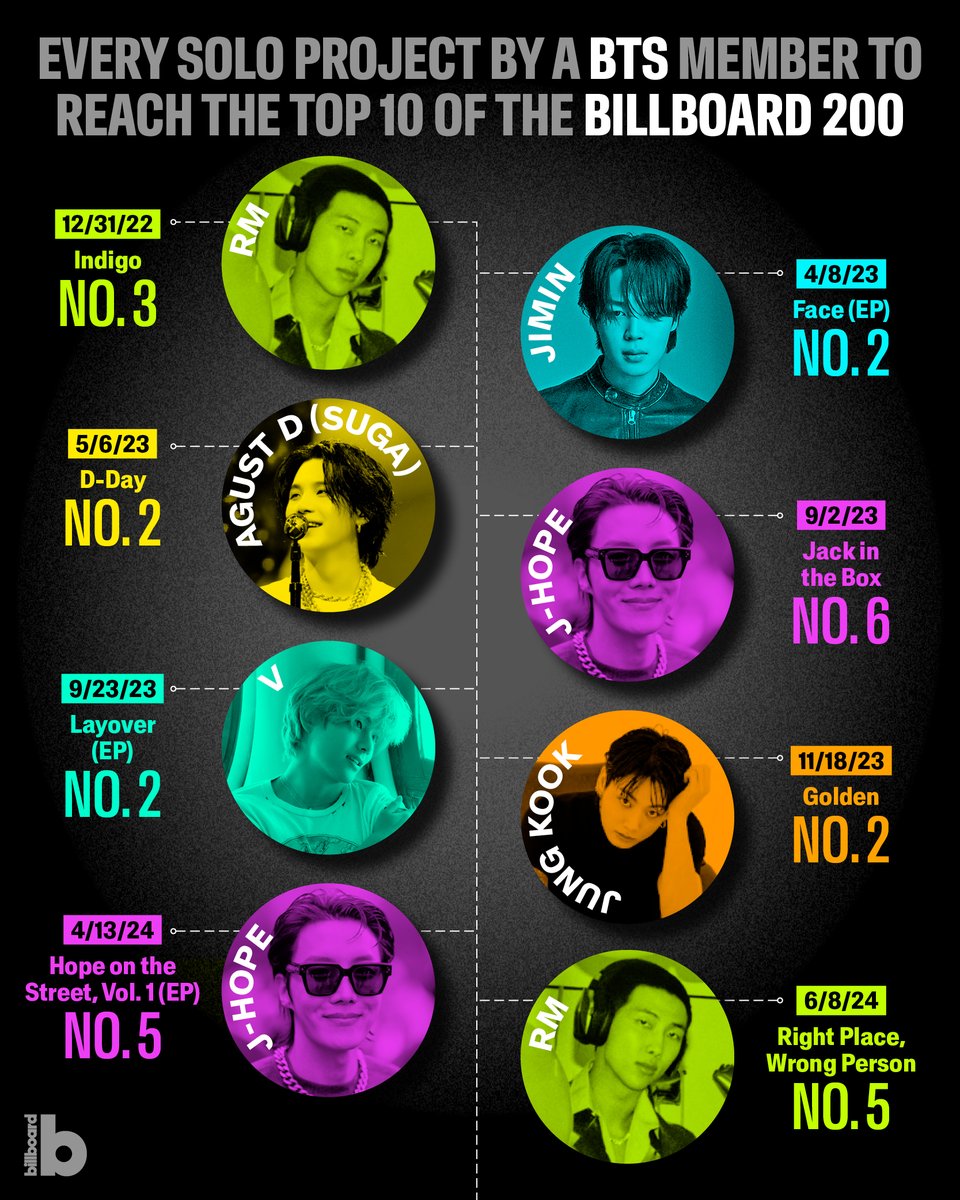 billboardcharts's tweet photo. RM’s ‘Right Place, Wrong Person’ debuts at No. 5 on this week’s #Billboard200. It’s his second career solo top 10, after ‘Indigo’ in 2022. 📈

It also becomes the eighth solo album by a member of @BTS_twt to reach the top 10 of the chart.

Take a look at every solo project by a BTS member to reach the top 10.