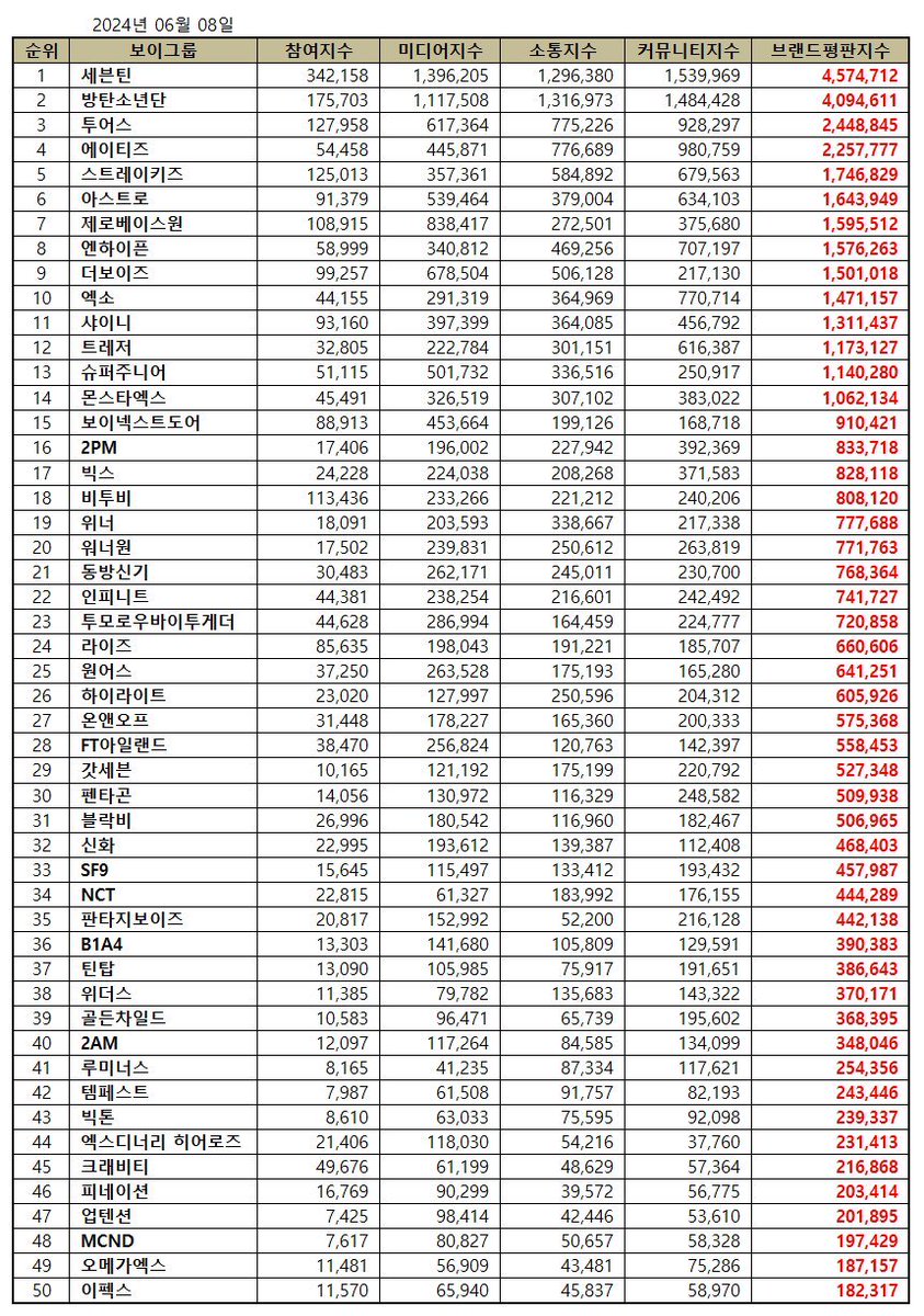 crispytempuraa's tweet photo. ATEEZ IS 4TH???? AM I SEEING THIS RIGHT???? Isnt that the highest rank ever in their entire career??? OMG https://t.co/IwNBLWO7f8
