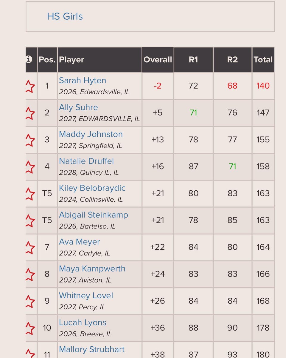 sarahhyten_golf's tweet photo. Played great this week at @oakbrookgolfclub!Shot 72-68, 2 under overall, to win the tournament! Thanks Prep Tour for hosting the fun event! https://t.co/UPbNaVtZlT