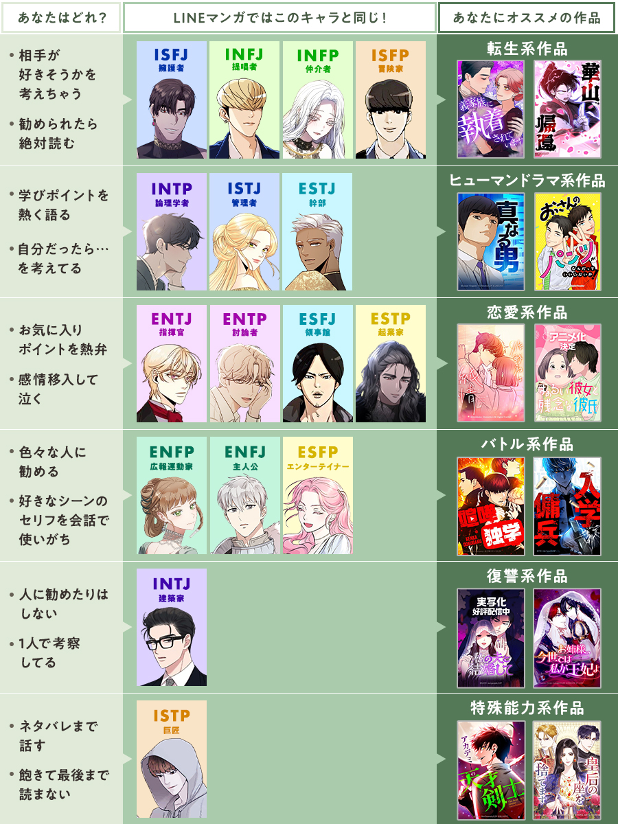 LINEmanga's tweet photo. ／
 #MBTI タイプ別
 LINEマンガ診断📚
＼

16タイプ別にオススメのマンガを選んでみました🔮

ぜひ #LINEマンガ で読んでみてね！
https://t.co/H5rIbRvPM5

各キャラクターのMBTIタイプはこちら👇
https://t.co/fLomB01XHK https://t.co/WQqL3zdRzv