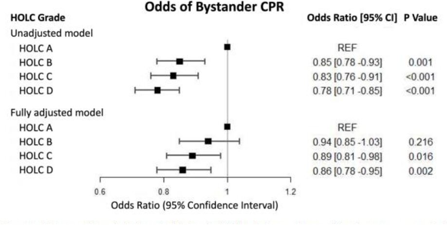 Sadeer Al-Kindi, MD (@sadeer_alkindi) on Twitter photo People living in #Redlined neighborhoods are significantly less likely to receive bystander #CPR after cardiac arrest. Analysis from <a href="/CARESRegistry/">Cardiac Arrest Registry to Enhance Survival (CARES</a> led by <a href="/IMotairek/">Issam Motairek, MD</a> <a href="/ResusJournal/">Resuscitation</a> resuscitationjournal.com/article/S0300-… Implications for CPR awareness and training People living in #Redlined neighborhoods are significantly less likely to receive bystander #CPR after cardiac arrest. Analysis from <a href="/CARESRegistry/">Cardiac Arrest Registry to Enhance Survival (CARES</a> led by <a href="/IMotairek/">Issam Motairek, MD</a> <a href="/ResusJournal/">Resuscitation</a> resuscitationjournal.com/article/S0300-… Implications for CPR awareness and training