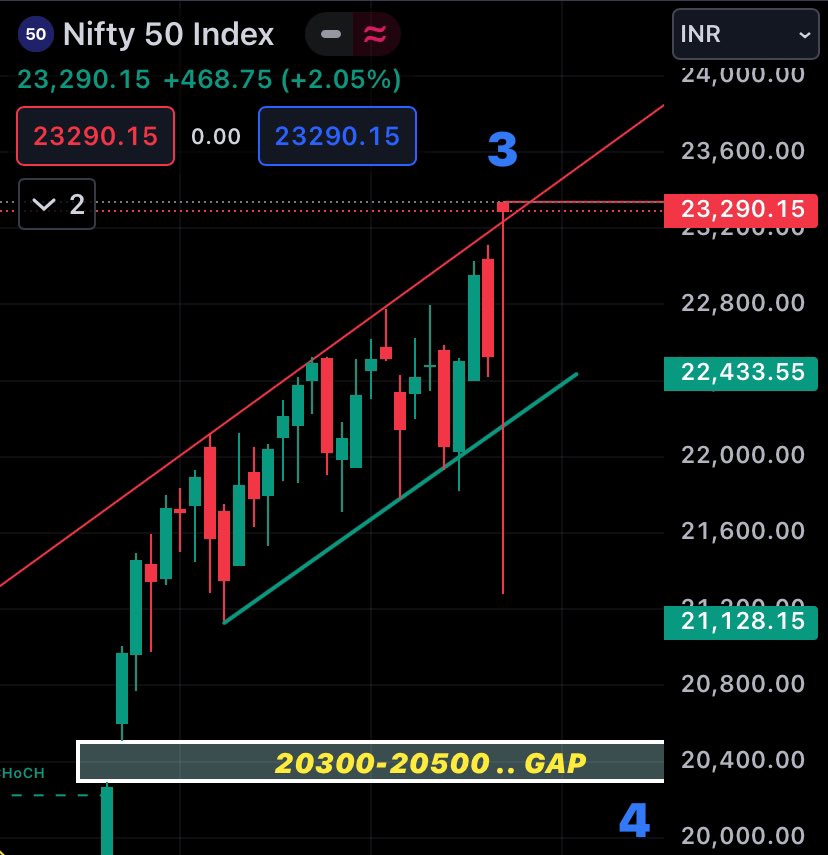 MiteshM93981203's tweet photo. @darshitpatel84 What about this gap which nifty left in dec 2023 … ? https://t.co/9X4CnG9WOy