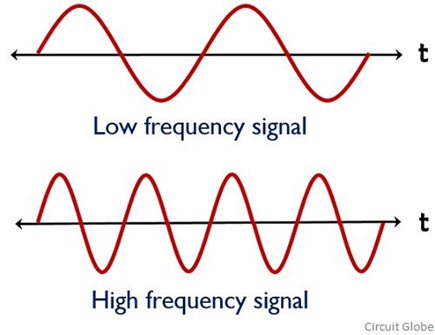 nimageran's tweet image. Difference Between Low Frequency and High Frequency Signals. 
#Signal_Processing