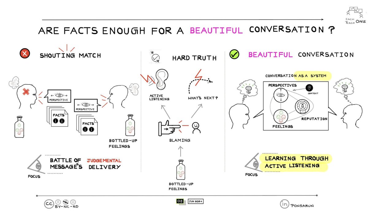 mudivaipons's tweet photo. Are facts alone enough for an effective conversation?  #psychology #EffectiveCommunication https://t.co/LwOReQQlJS