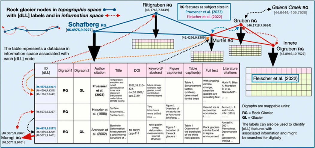 GeolSoc's tweet image. Enhancing the Digital Earth via Digital Decimal Geolocation and the FAIR Data Principles

Read the full article in the Open Access journal Earth Science, Systems and Society escubed.org/articles/10.33…

 #EarthScience #DigitalGeoscience #Geology