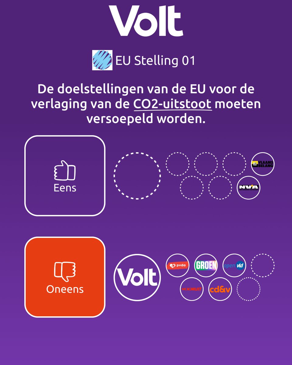 VoltBelgium's tweet photo. Benieuwd naar onze standpunten, maar kon je ons niet vinden in de VRT stemtest? Volg dan ons kanaal, waarbij wij regelmatig een stelling en ons antwoord daarop uitlichten.
Ontdek meer over ons uitgebreid verkiezingsprogramma op https://t.co/N9C6Vq03Nr
#StemVolt #StemLijst5 https://t.co/cgpk6v4umw