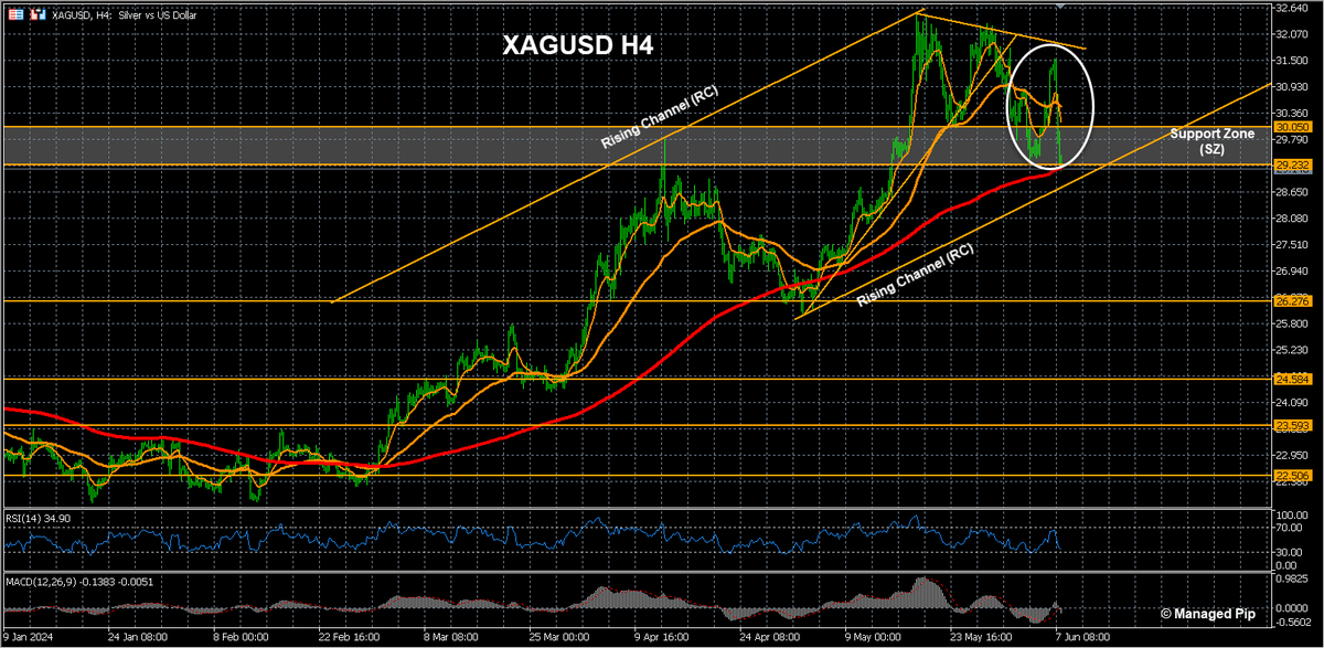 ManagedPip's tweet photo. $XAGUSD
Bulls defended SZ to start this week but failed to clear falling resistance as price closed in SZ to end the week.

#XAGUSD #Silver #WeeklyCorner https://t.co/YLlkBvrtRq