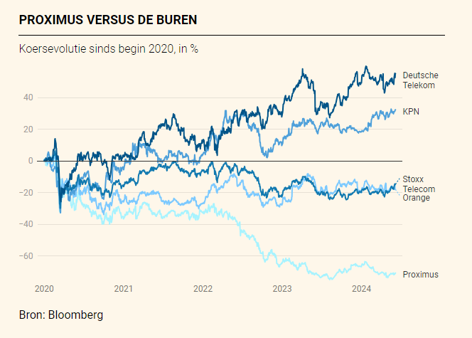 Bij Proximus stemmen beleggers al jaren met de voeten. Het contrast met het op de thuismarkt gefocuste KPN is frappant. Een woordje uitleg in het beursweekboek <a href="/tijd/">De Tijd</a>: tijd.be/dossier/weekbo…