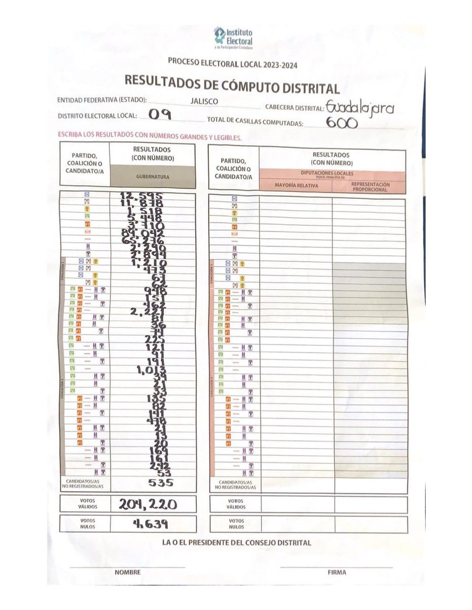 PabloLemusN's tweet photo. Esta ha sido la voluntad popular y confirma el conteo rápido del INE y el IEPC dado a conocer la noche del domingo, que nos daba la victoria por entre 3 y 9 puntos porcentuales. https://t.co/o6UkGblwMv