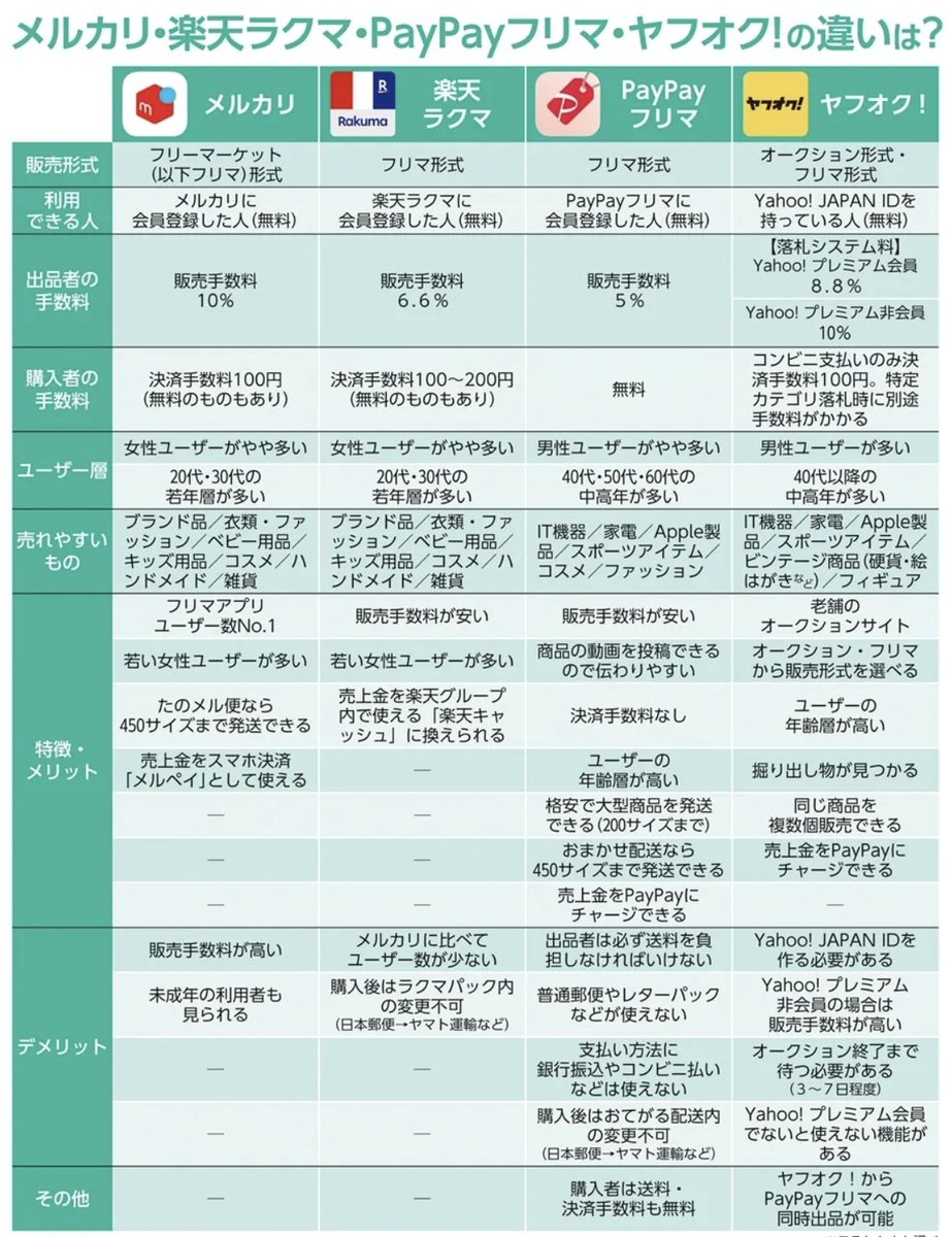 フリマアプリ徹底比較。 販売手数料は… メルカリ▶︎10% ラクマ▶︎6.6% PayPay▶︎フリマ5% ヤフオク▶︎8.8% 手数料 が一番高いけど、私が絶対にオススメしたいのはメルカリなんだけど、それには理由があって…