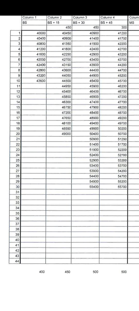 😳😳😳 goes to step 44?! I have literally never seen a teacher salary schedule go to step 44. 

This district better not complain that they can't find a teacher. Geez.