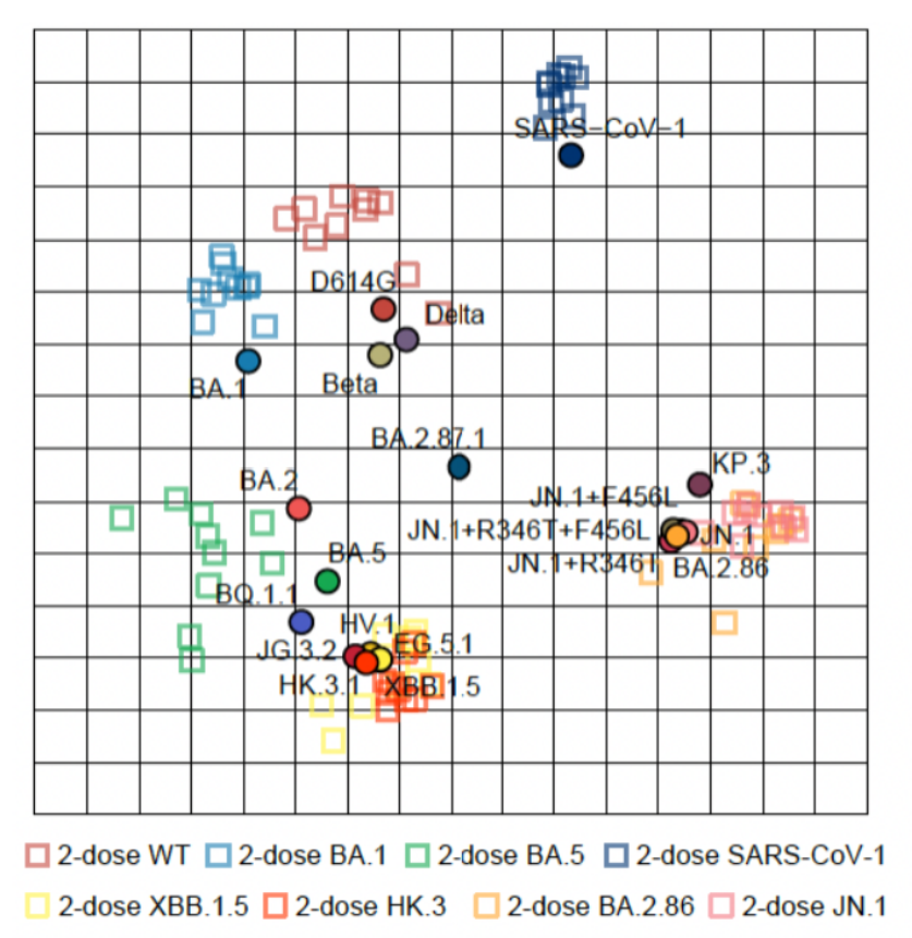 Antigenic cartography showing the difference from variants ranging from SARS1 to the current JN.1 variants.