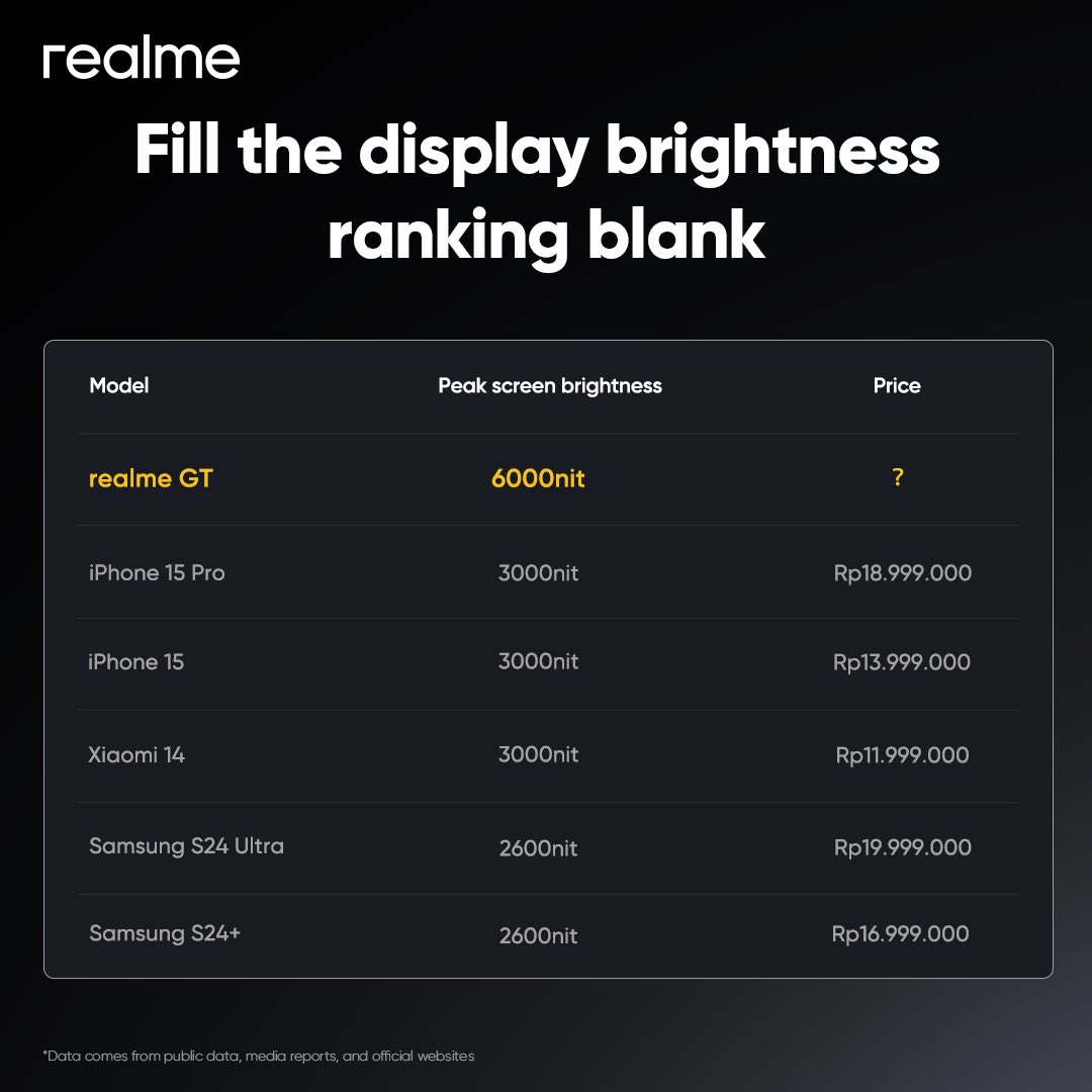 realmeindonesia's tweet image. [𝙂𝙄𝙑𝙀𝘼𝙒𝘼𝙔] Menangkan realme GT 6

Tebak harga #realmeGT6 yang akan hadir dengan 6000 Nits Ultra Bright Display dibandingkan yang lainnya!

- RT &amp;amp; LIKE post ini
- Reply jawaban + hashtag #realmeGTisBACK #realmeGT6
- Follow @realmeindonesia
- Boleh jawab lebih dari sekali