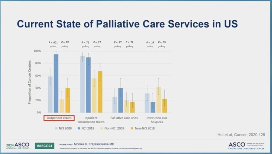 jillfeldman4's tweet image. Reflection #4 #ASCO24: Bottom line - Early integration of palliative care improves QOL AND SURVIVAL! 

IMO this study is one of the most important studies ever! Dr. Joseph Greer &amp;amp; Dr. Jennifer Temel shared data from this simple but very meaningful study showing that #telehealth…