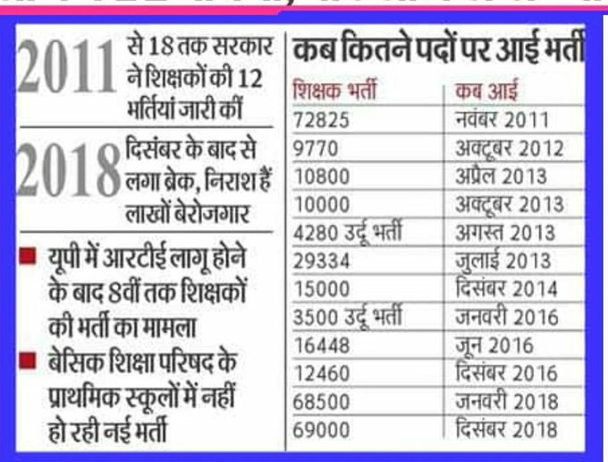 askshivanisahu's tweet photo. 2011 से 2018 तक तो खूब शिक्षक भर्ती आई लेकिन पिछले 6 साल से सब सूखा चल रहा। इंतजार की भी एक लिमिट होती है। 

युवाओं ने इस चुनाव में वोट के बलबूते अपनी शक्ति दिखाई। अगर अब भी नहीं समझ आता तो देखिएगा 2027 में 50 विधायक भी जीतना मुश्किल हो जाएगा। 

#UP_मांगे_नईशिक्षकभर्ती https://t.co/bomBr2jbl9