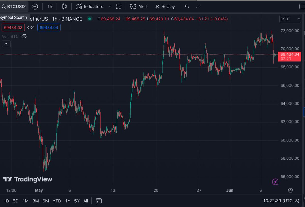 pakpakchicken's tweet image. Have a good weekend. This is not a nuke. It's a pussy ass dip taking out high leverage. #btc #eth

Zoom out. It's up on every time frame except the 5 min chart. 

If this was the real nuke, price action will not look like that. 2nd half of year is bullish.